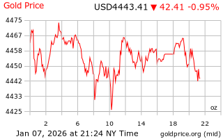قیمت انس طلا
