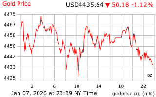 قیمت انس طلا