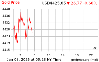 قیمت انس طلا