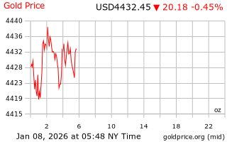 قیمت انس طلا