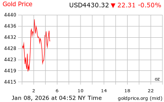 قیمت انس طلا