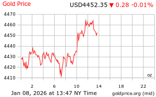 قیمت انس طلا