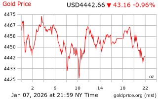 قیمت انس طلا