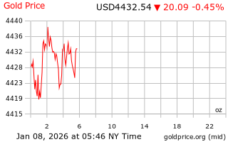 قیمت انس طلا