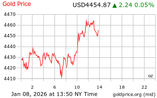قیمت انس طلا
