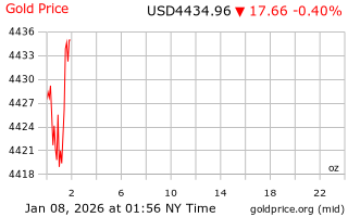 قیمت انس طلا