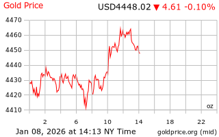 قیمت انس طلا