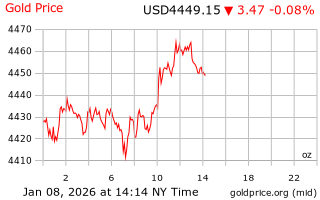 قیمت انس طلا