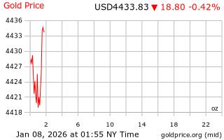 قیمت انس طلا