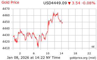 قیمت انس طلا
