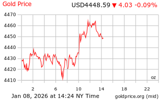 قیمت انس طلا
