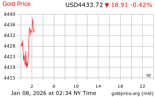 قیمت انس طلا