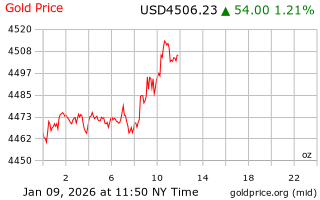 قیمت انس طلا