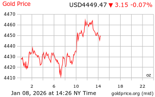 قیمت انس طلا