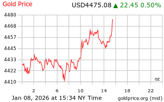 قیمت انس طلا