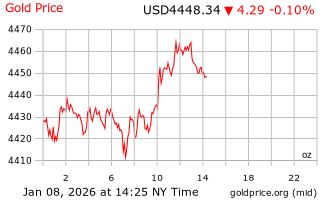 قیمت انس طلا