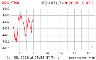 قیمت انس طلا