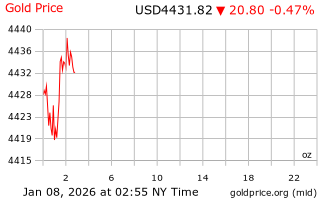 قیمت انس طلا
