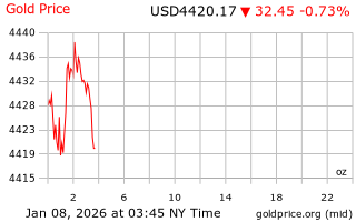 قیمت انس طلا