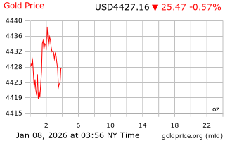 قیمت انس طلا