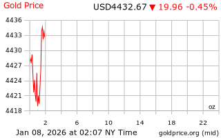 قیمت انس طلا