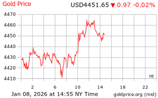 قیمت انس طلا