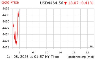 قیمت انس طلا