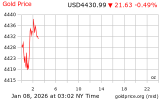 قیمت انس طلا
