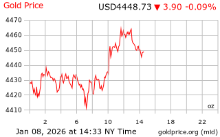 قیمت انس طلا