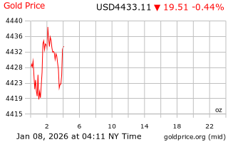 قیمت انس طلا