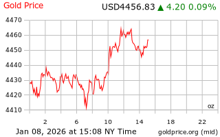 قیمت انس طلا