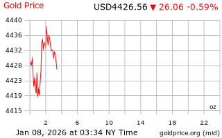 قیمت انس طلا