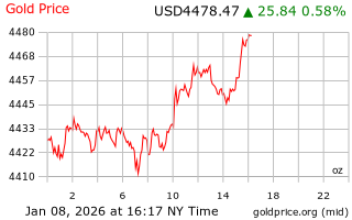 قیمت انس طلا