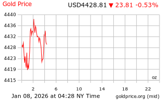 قیمت انس طلا