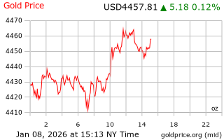 قیمت انس طلا