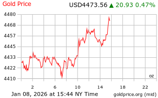 قیمت انس طلا