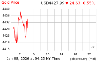 قیمت انس طلا
