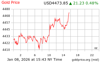 قیمت انس طلا