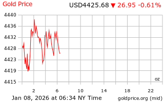قیمت انس طلا