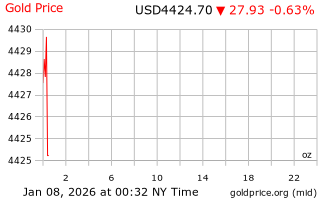 قیمت انس طلا