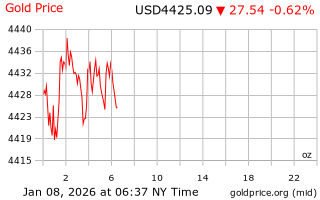 قیمت انس طلا