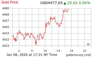 قیمت انس طلا