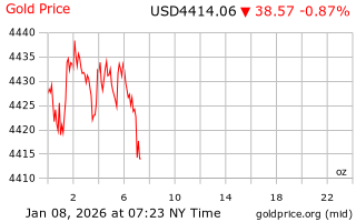 قیمت انس طلا