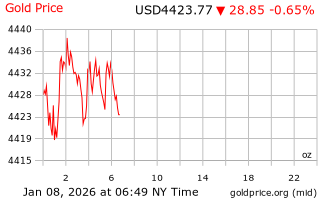 قیمت انس طلا
