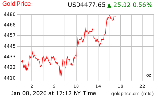 قیمت انس طلا