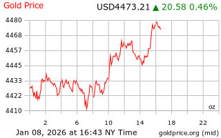 قیمت انس طلا
