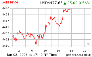 قیمت انس طلا
