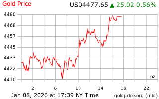 قیمت انس طلا