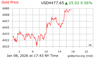 قیمت انس طلا