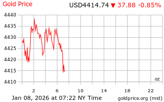 قیمت انس طلا